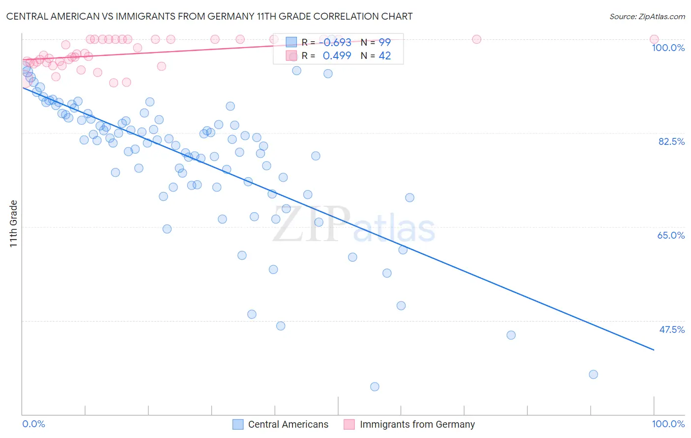 Central American vs Immigrants from Germany 11th Grade