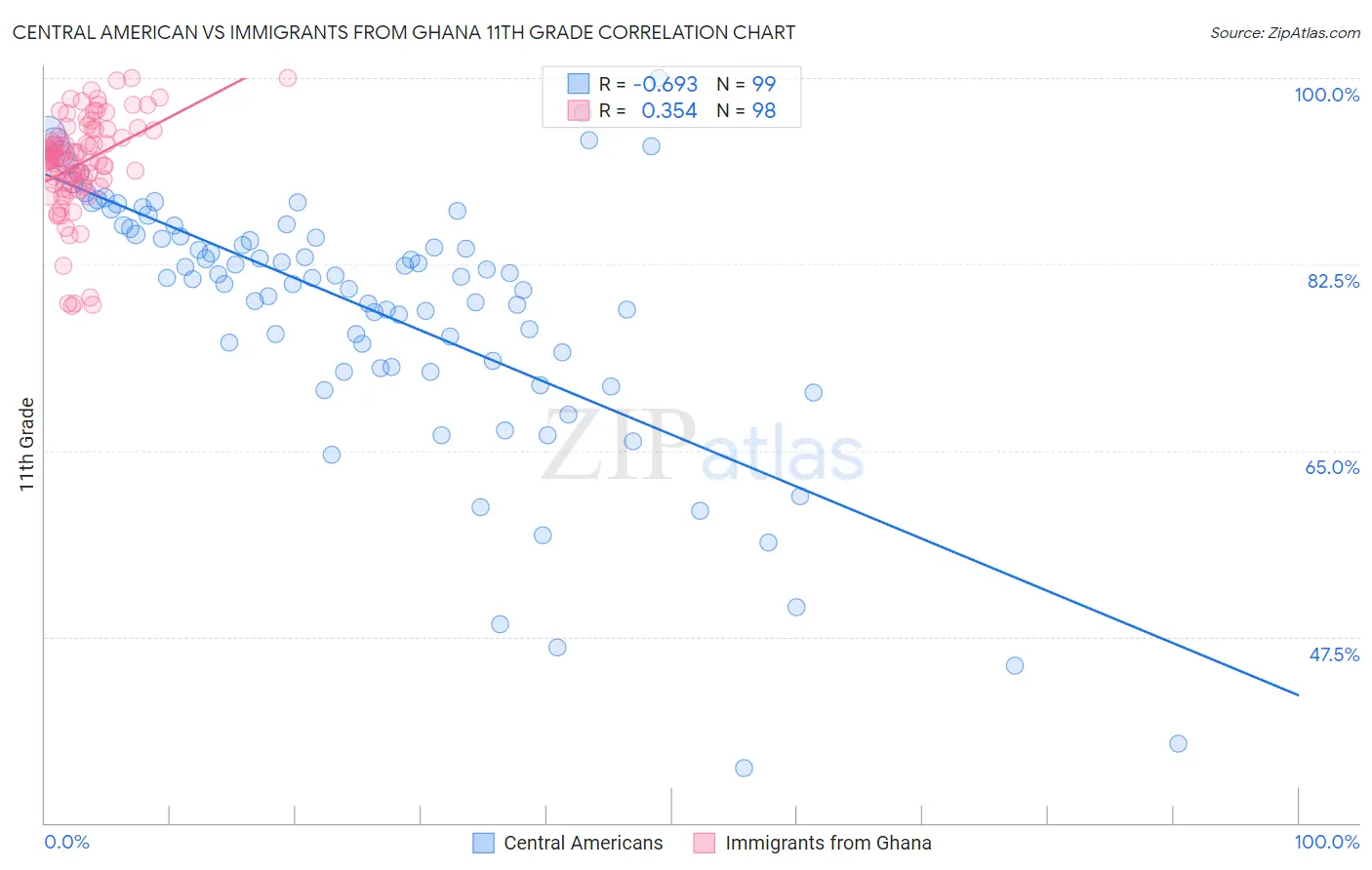 Central American vs Immigrants from Ghana 11th Grade
