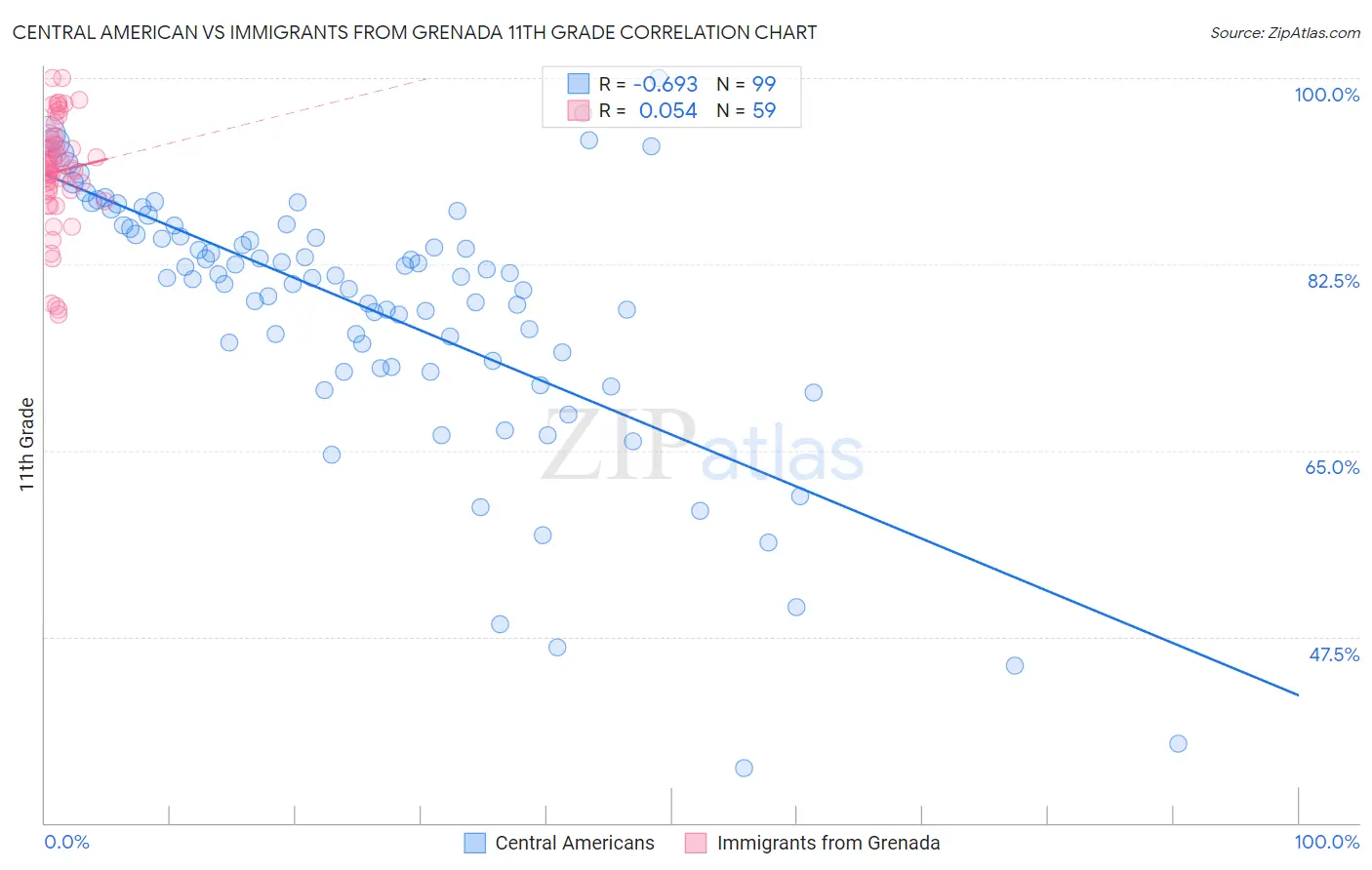 Central American vs Immigrants from Grenada 11th Grade