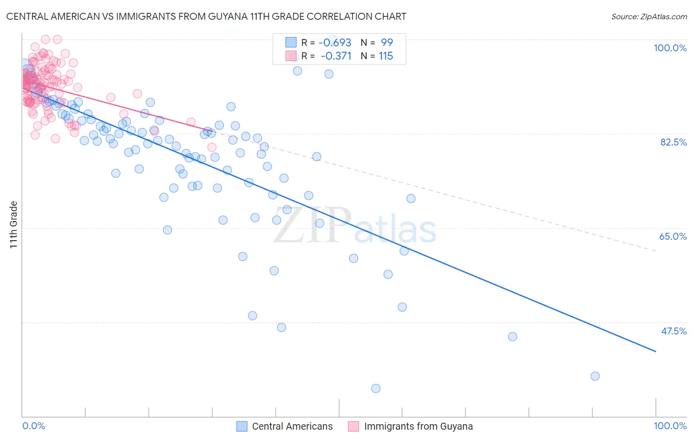Central American vs Immigrants from Guyana 11th Grade