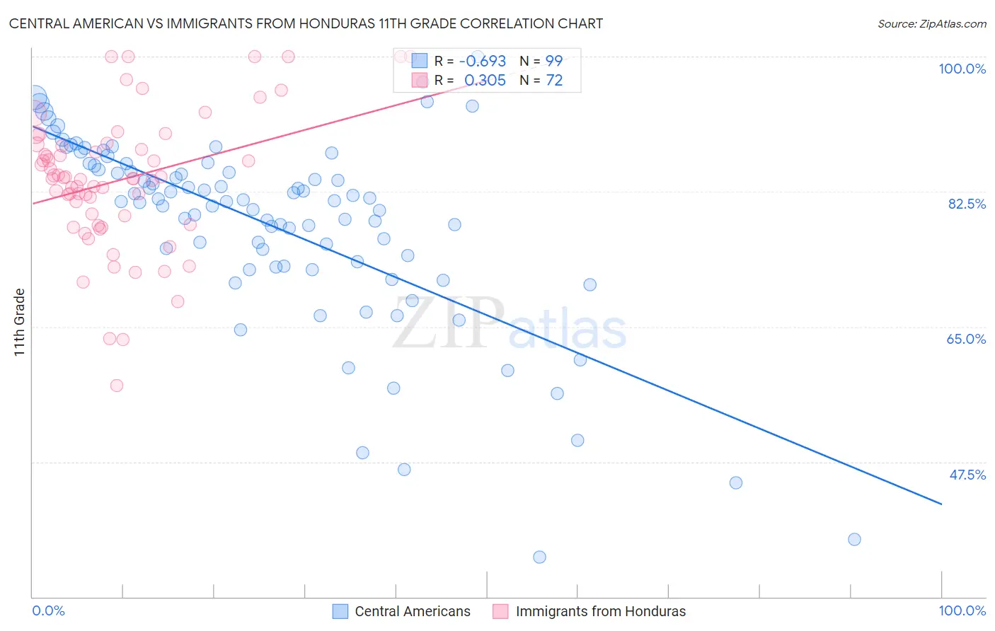 Central American vs Immigrants from Honduras 11th Grade