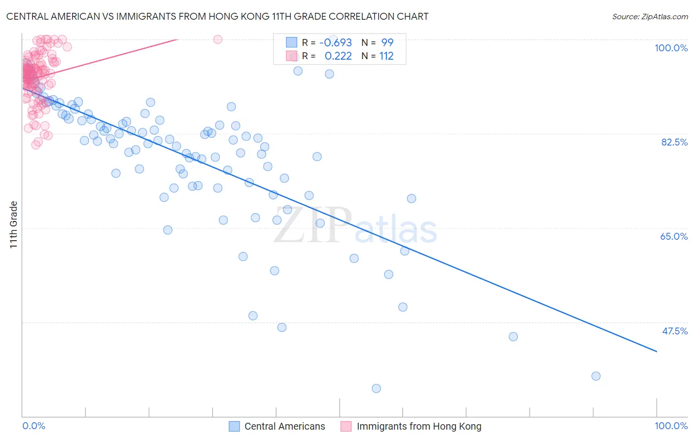 Central American vs Immigrants from Hong Kong 11th Grade