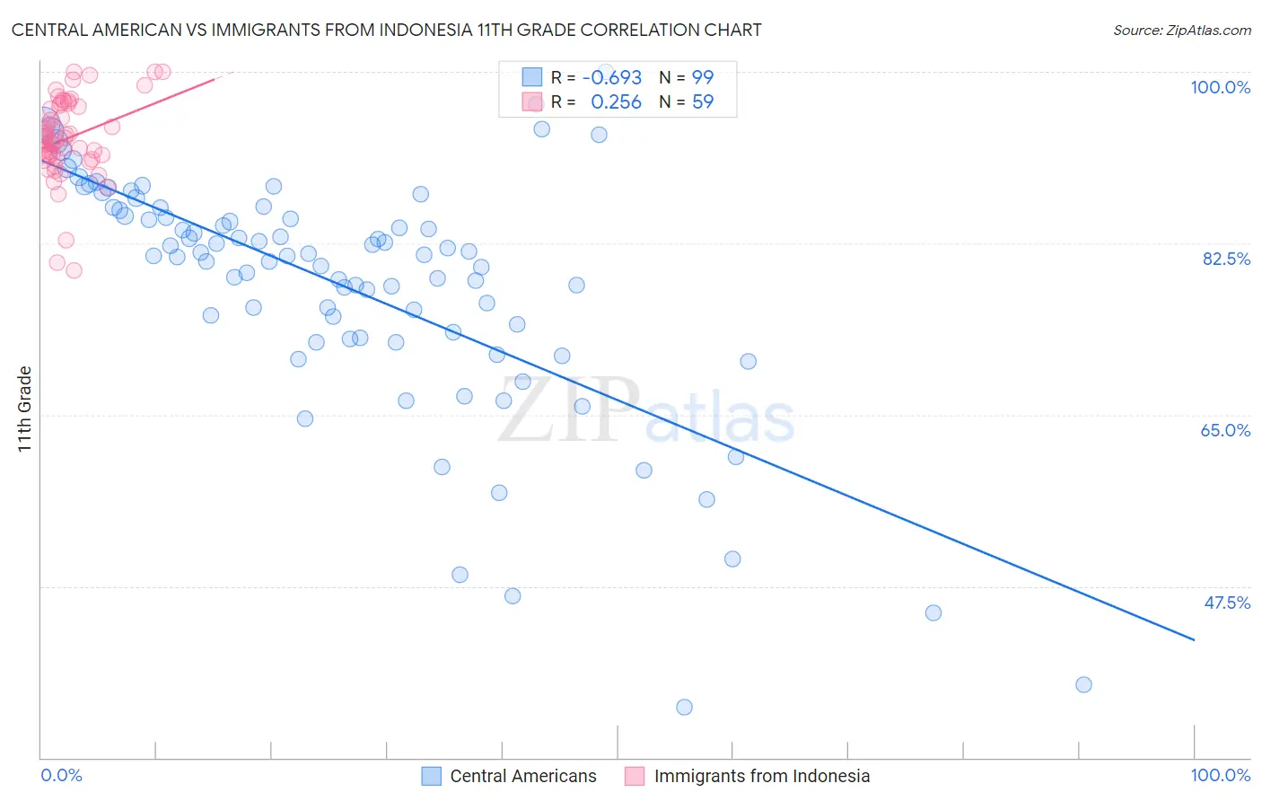 Central American vs Immigrants from Indonesia 11th Grade
