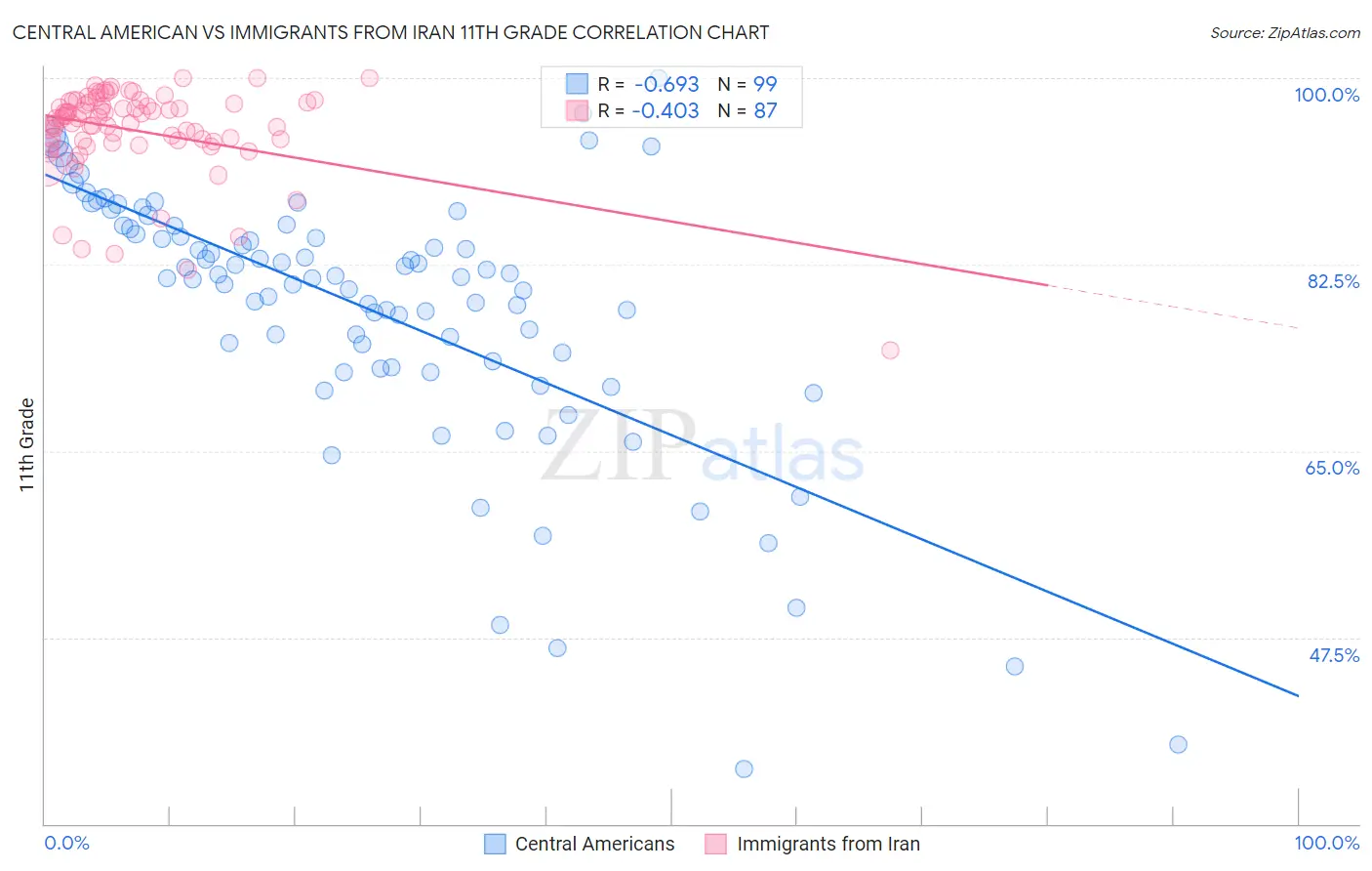 Central American vs Immigrants from Iran 11th Grade
