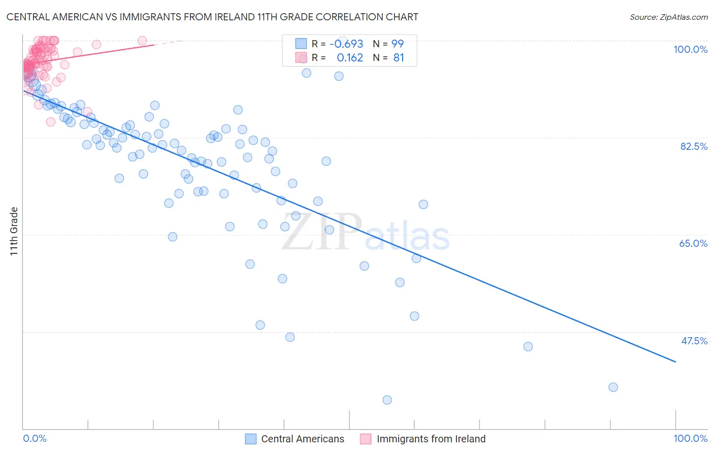 Central American vs Immigrants from Ireland 11th Grade