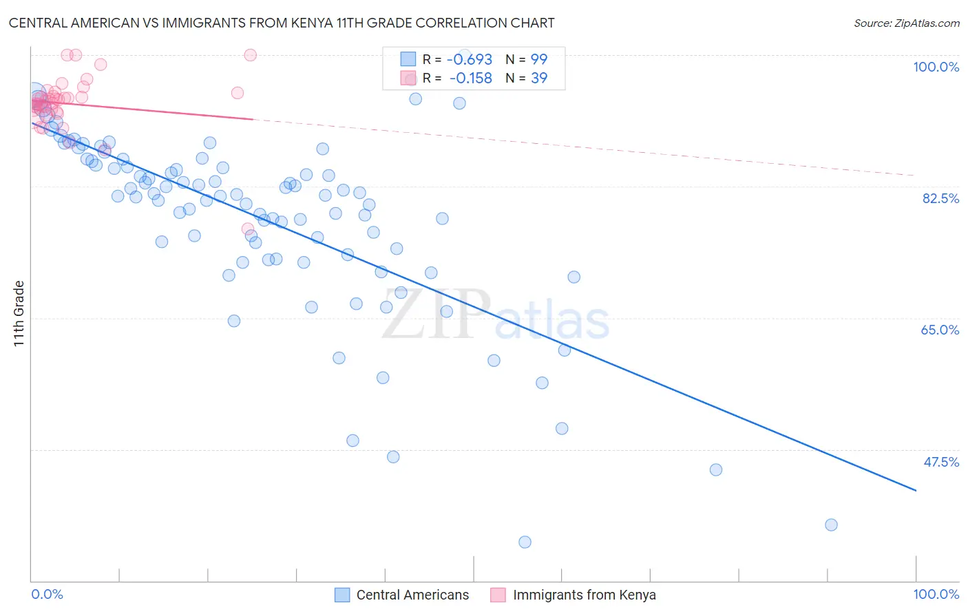 Central American vs Immigrants from Kenya 11th Grade