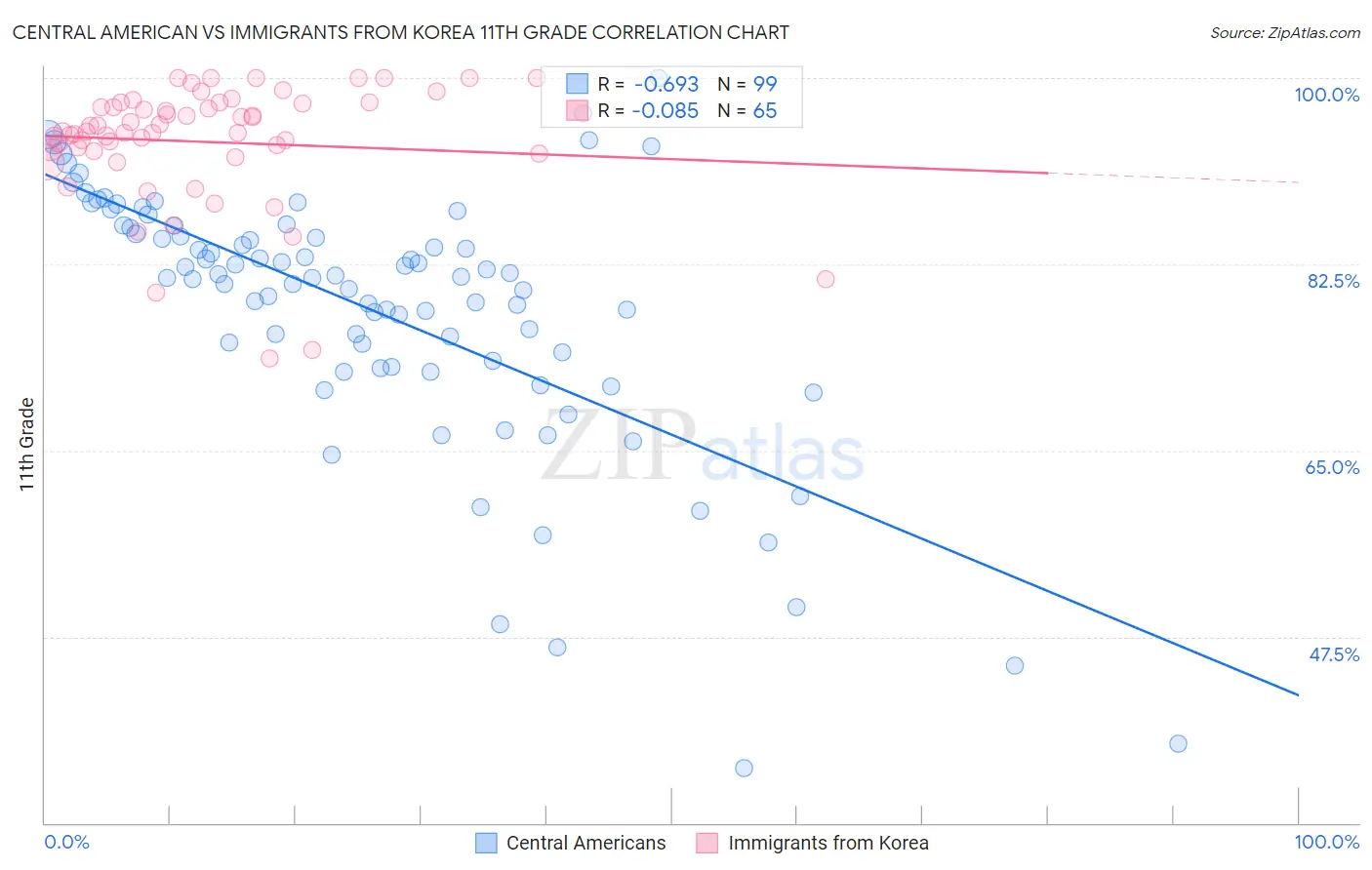 Central American vs Immigrants from Korea 11th Grade