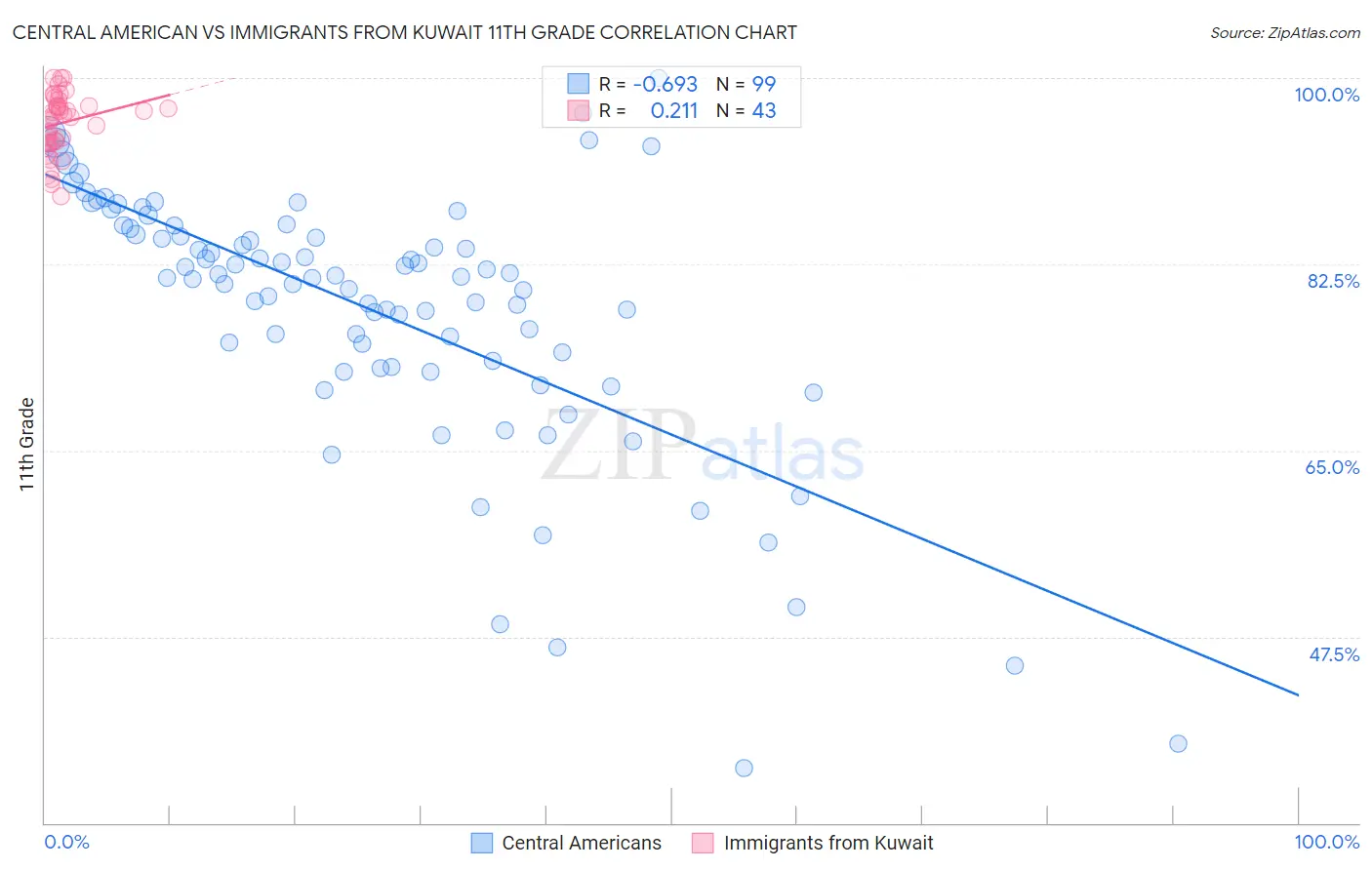 Central American vs Immigrants from Kuwait 11th Grade