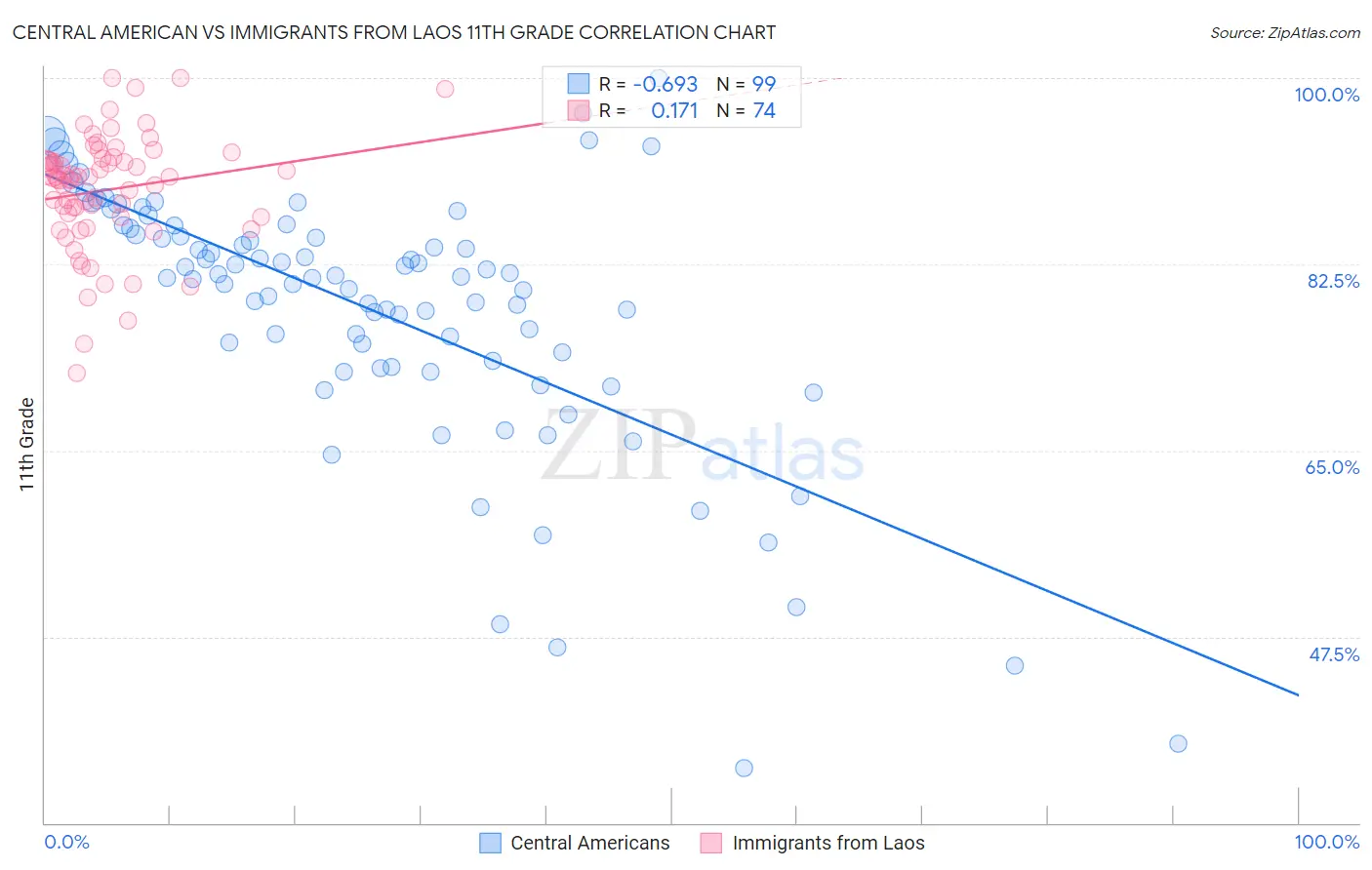 Central American vs Immigrants from Laos 11th Grade