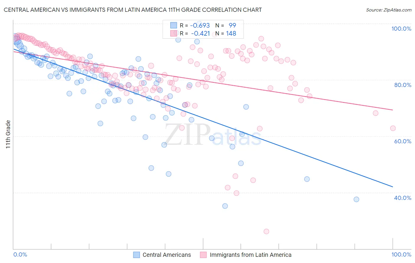 Central American vs Immigrants from Latin America 11th Grade