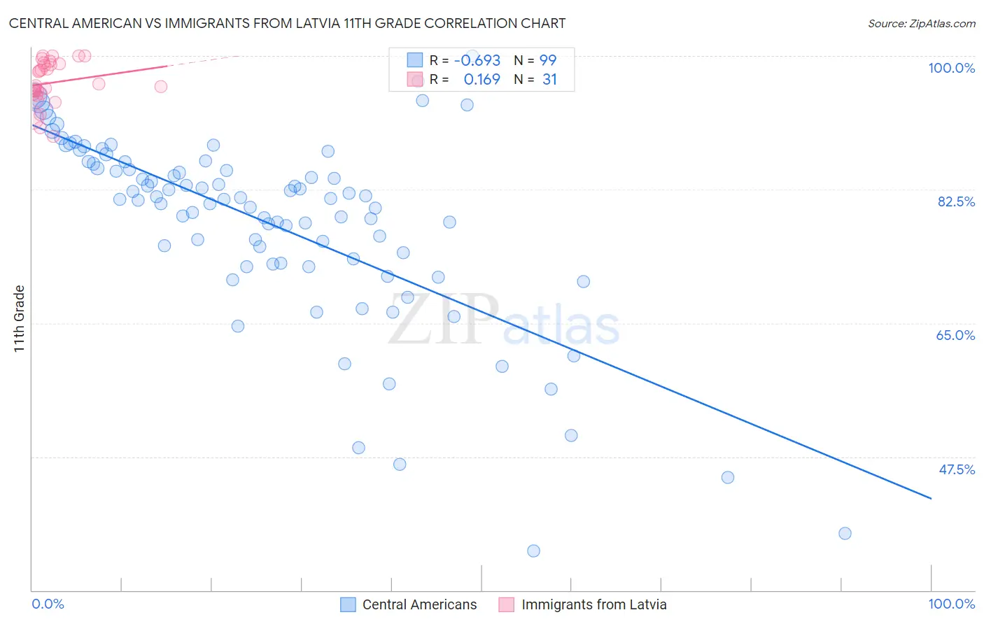 Central American vs Immigrants from Latvia 11th Grade