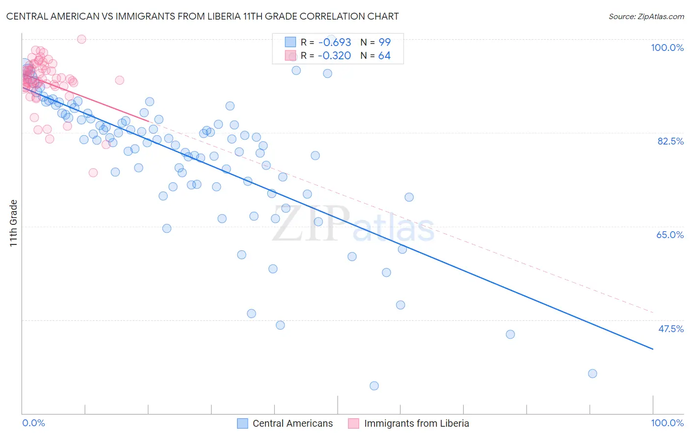 Central American vs Immigrants from Liberia 11th Grade