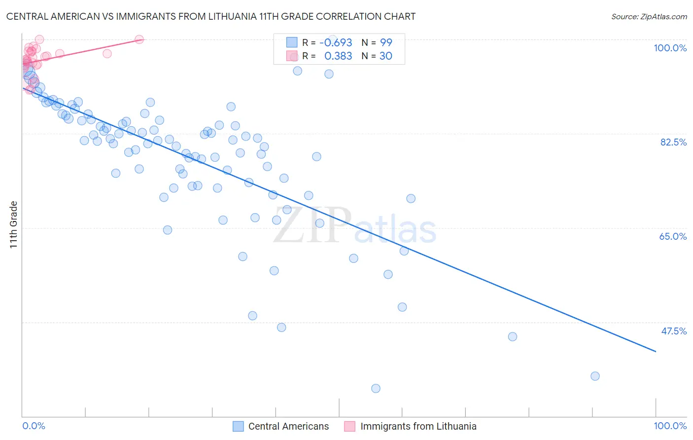 Central American vs Immigrants from Lithuania 11th Grade