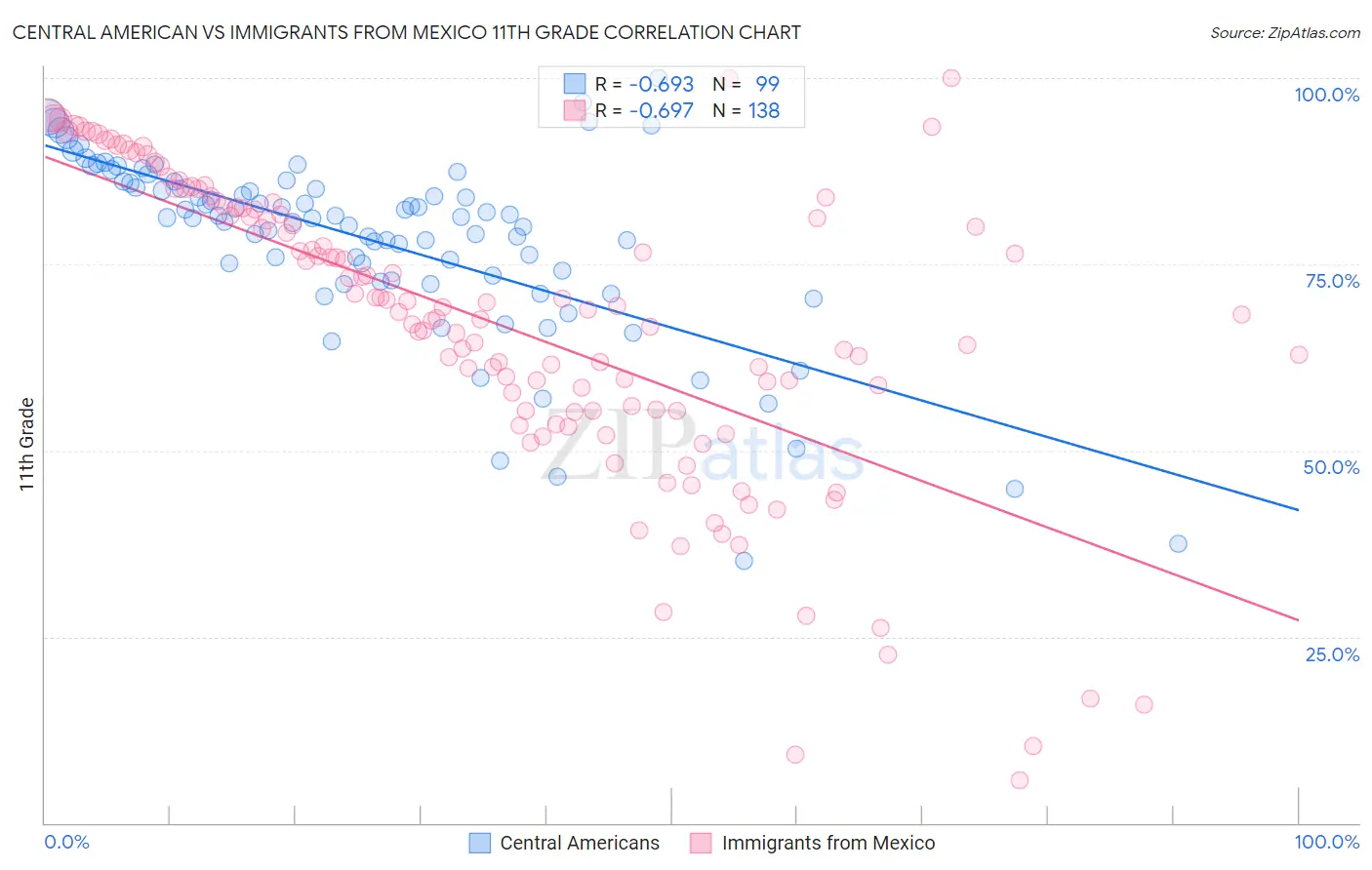 Central American vs Immigrants from Mexico 11th Grade