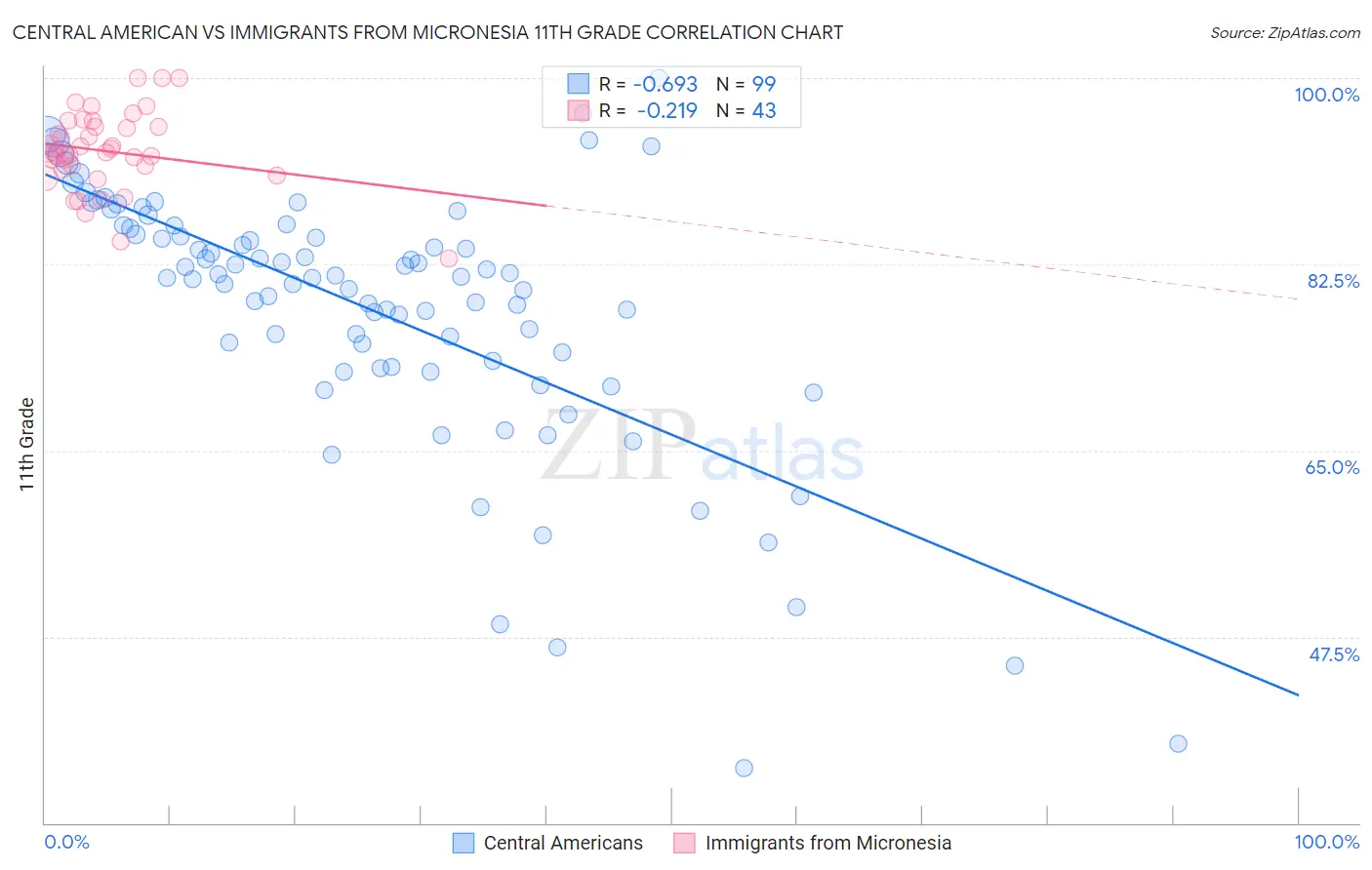Central American vs Immigrants from Micronesia 11th Grade