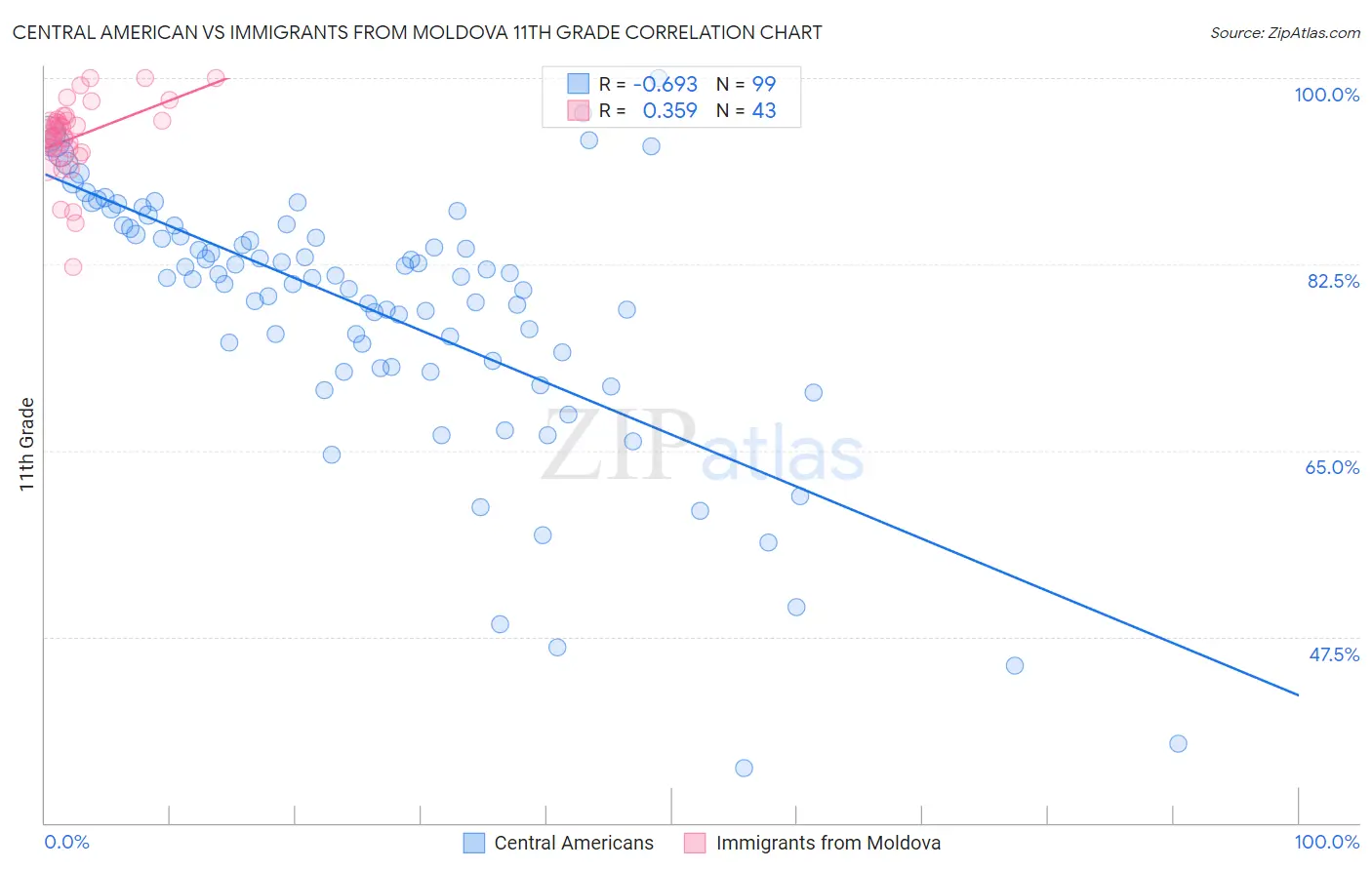 Central American vs Immigrants from Moldova 11th Grade