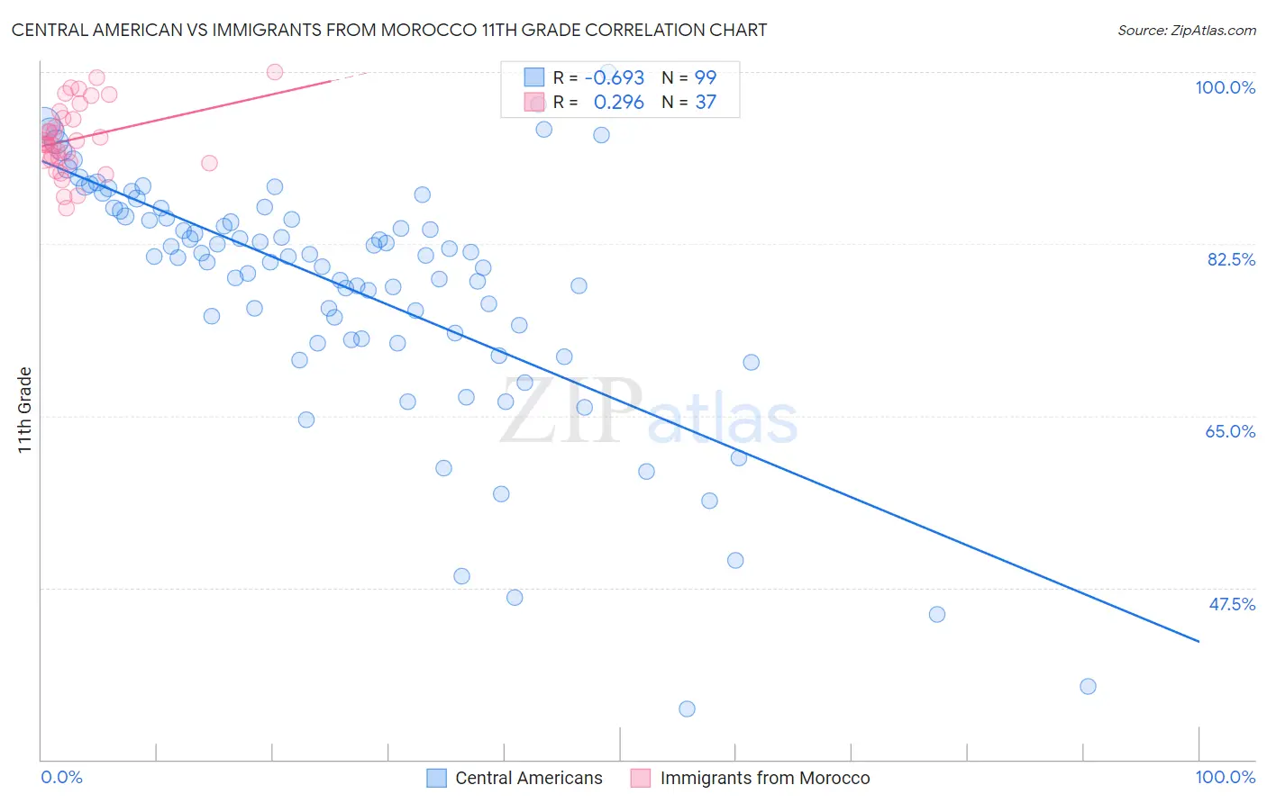 Central American vs Immigrants from Morocco 11th Grade