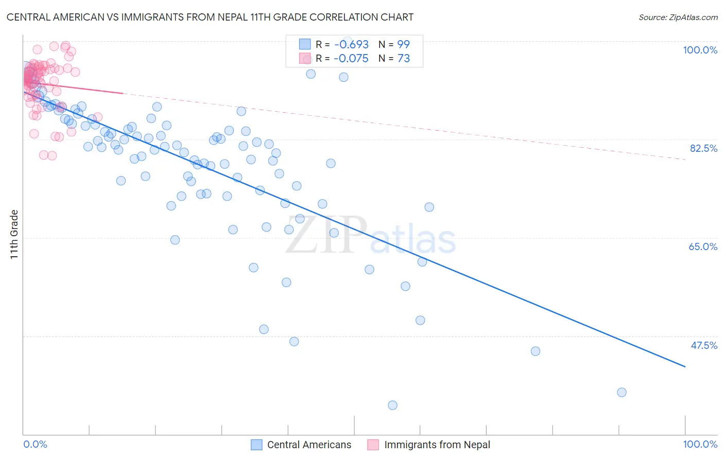 Central American vs Immigrants from Nepal 11th Grade