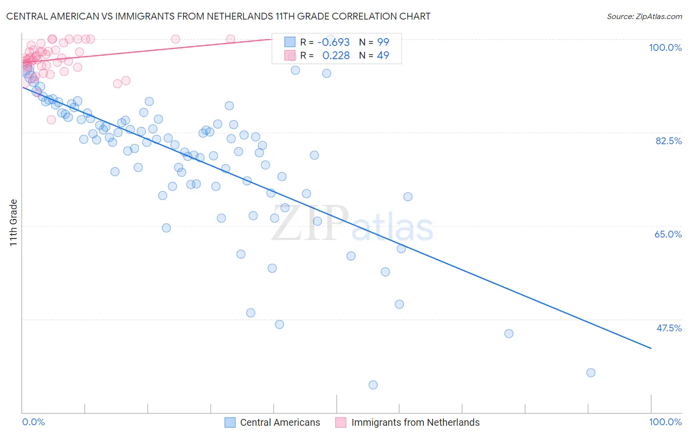 Central American vs Immigrants from Netherlands 11th Grade