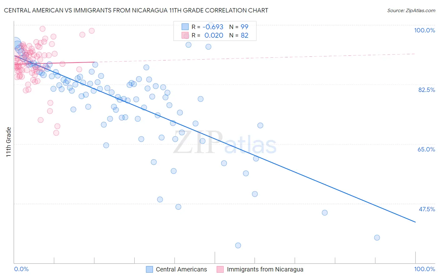 Central American vs Immigrants from Nicaragua 11th Grade
