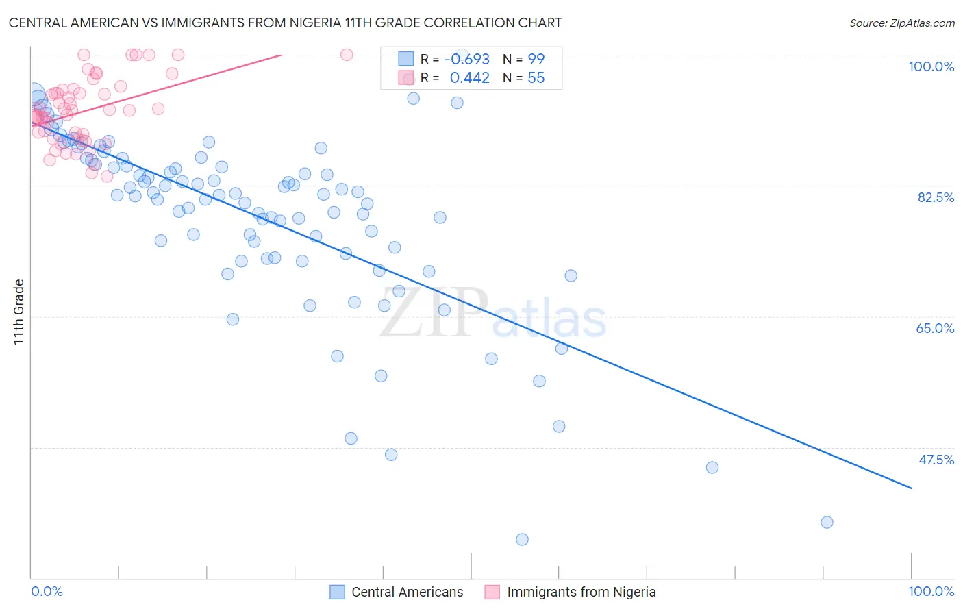 Central American vs Immigrants from Nigeria 11th Grade