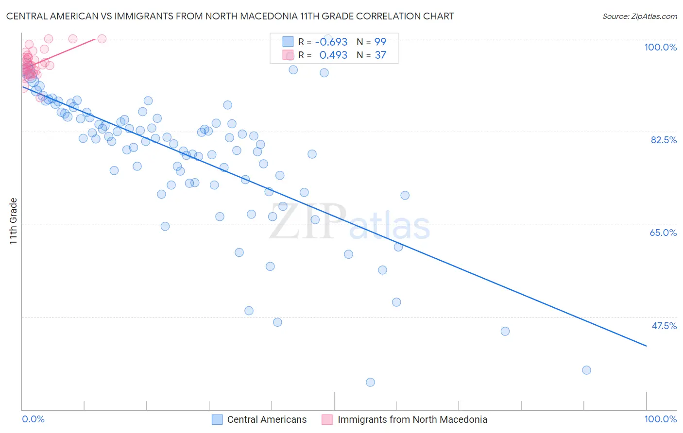 Central American vs Immigrants from North Macedonia 11th Grade