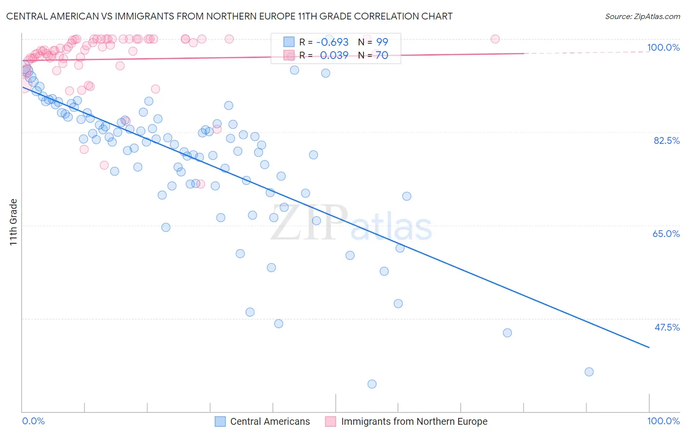 Central American vs Immigrants from Northern Europe 11th Grade