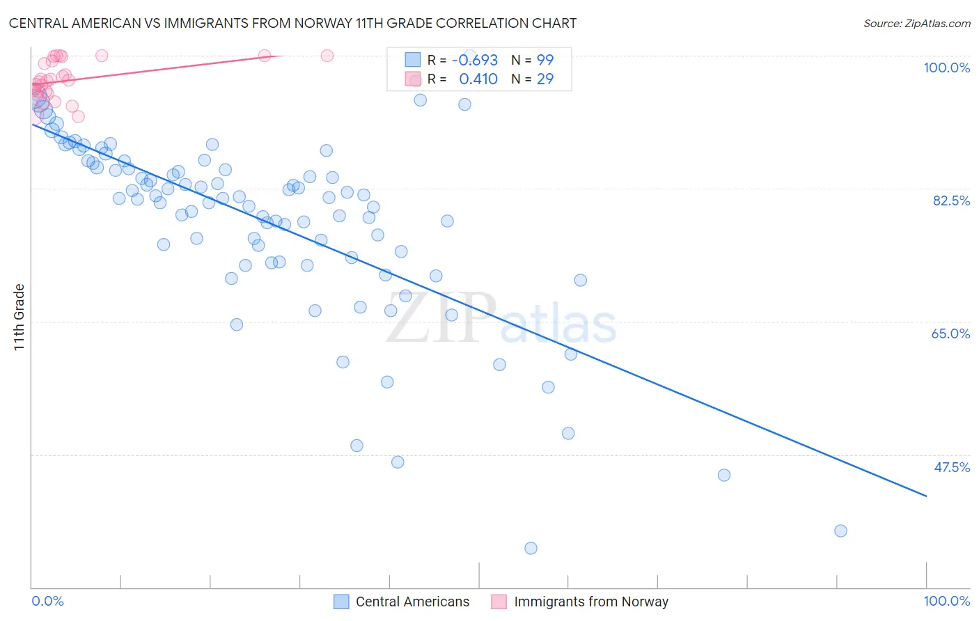 Central American vs Immigrants from Norway 11th Grade