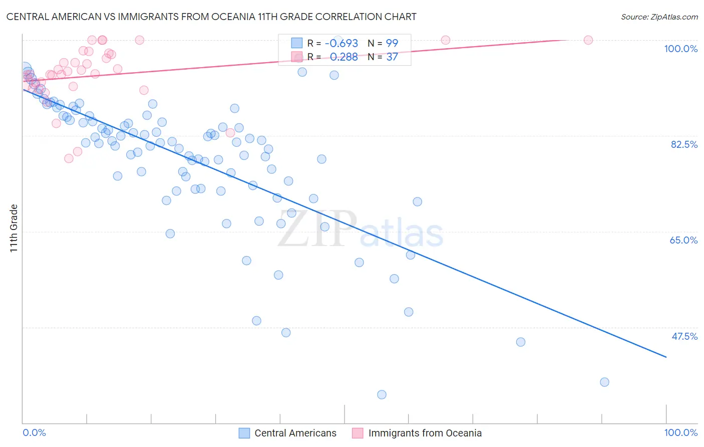 Central American vs Immigrants from Oceania 11th Grade