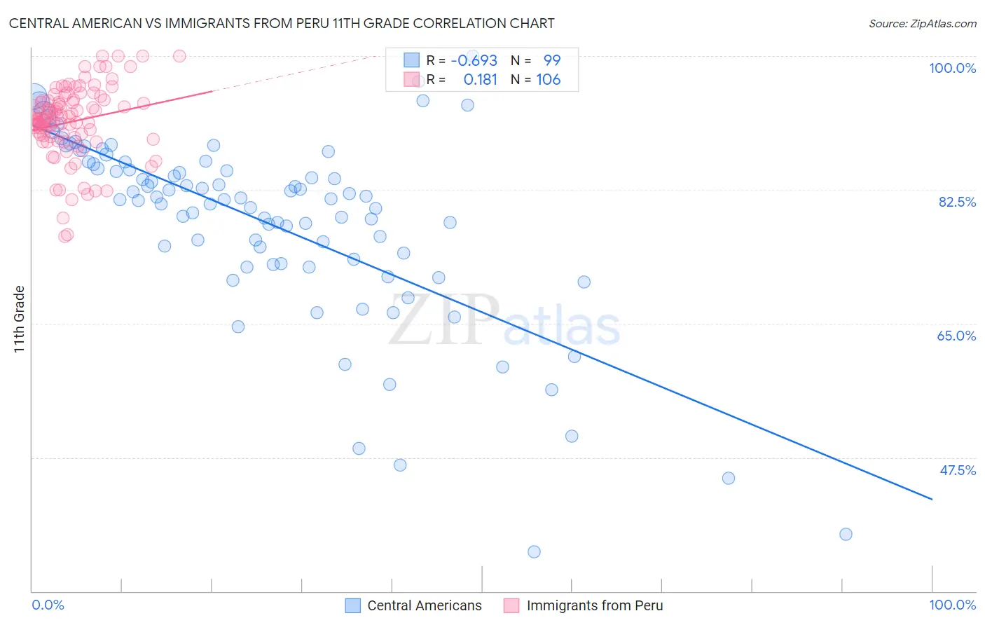 Central American vs Immigrants from Peru 11th Grade
