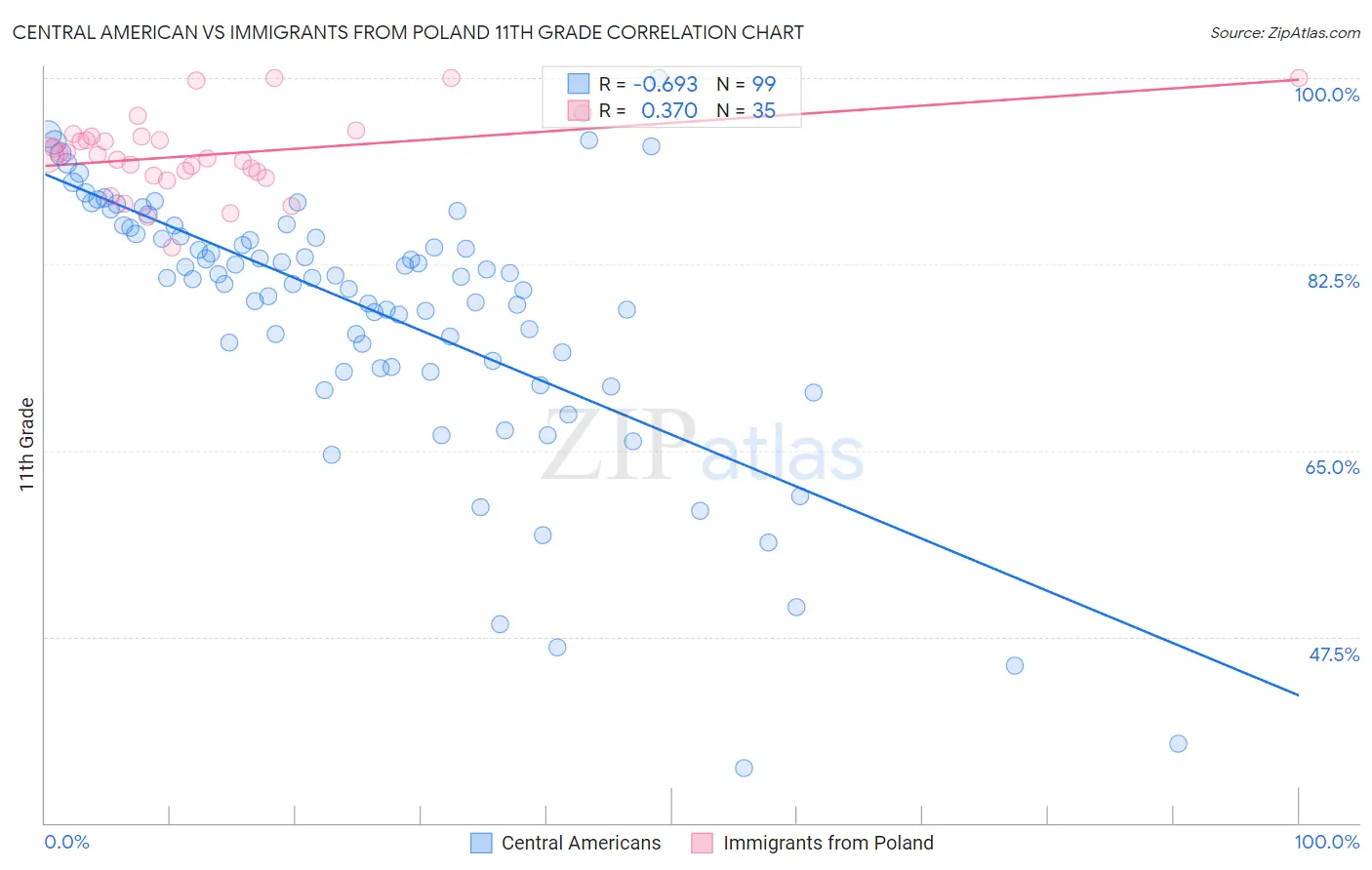 Central American vs Immigrants from Poland 11th Grade