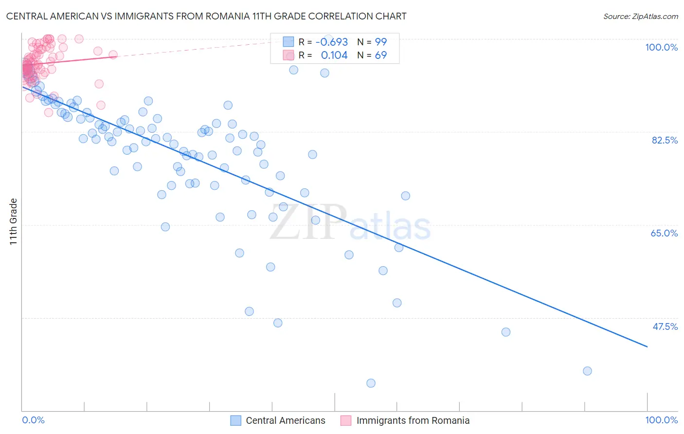 Central American vs Immigrants from Romania 11th Grade