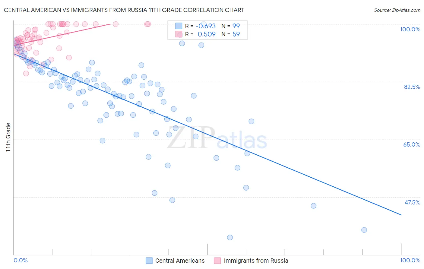 Central American vs Immigrants from Russia 11th Grade