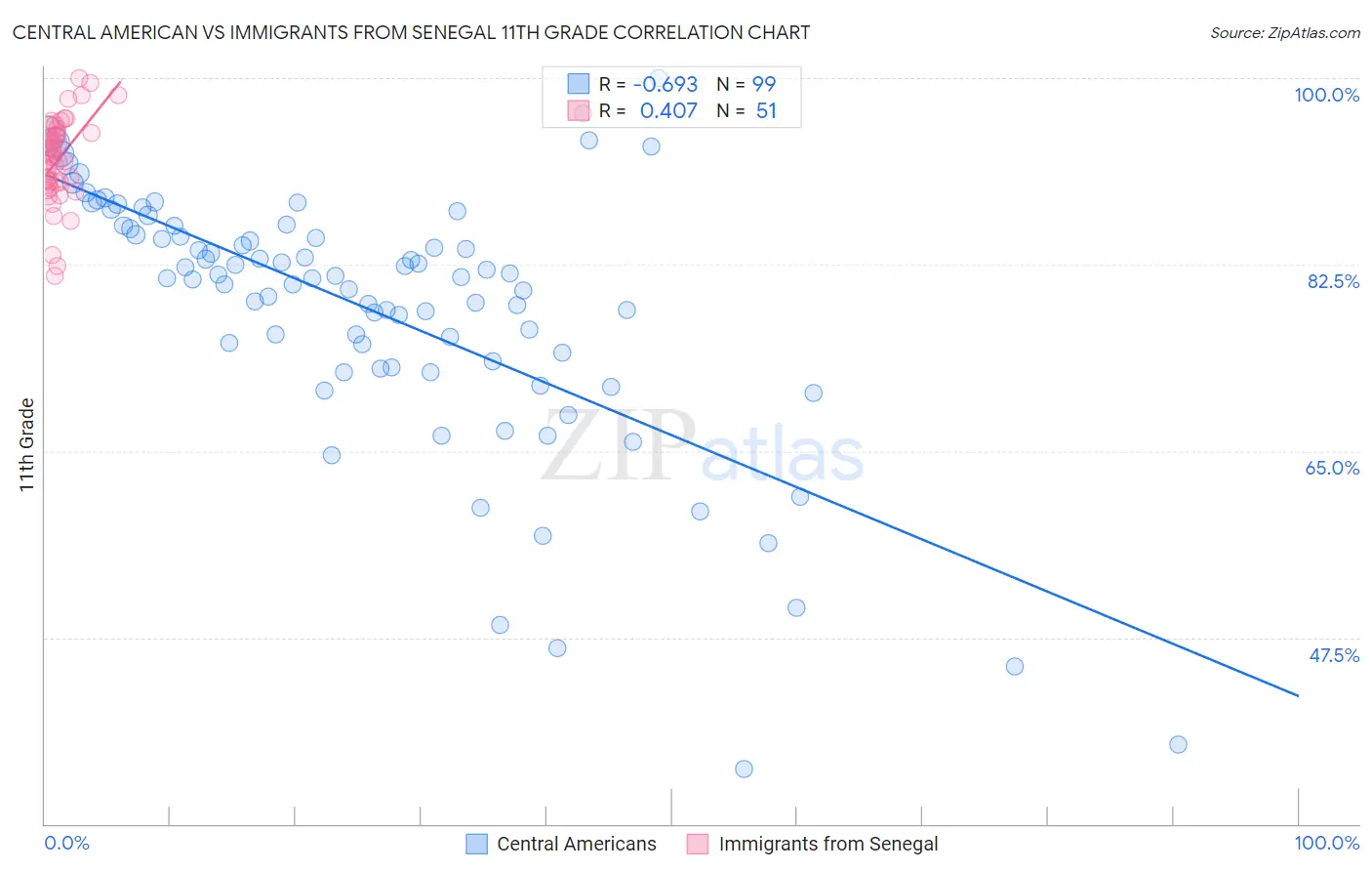 Central American vs Immigrants from Senegal 11th Grade