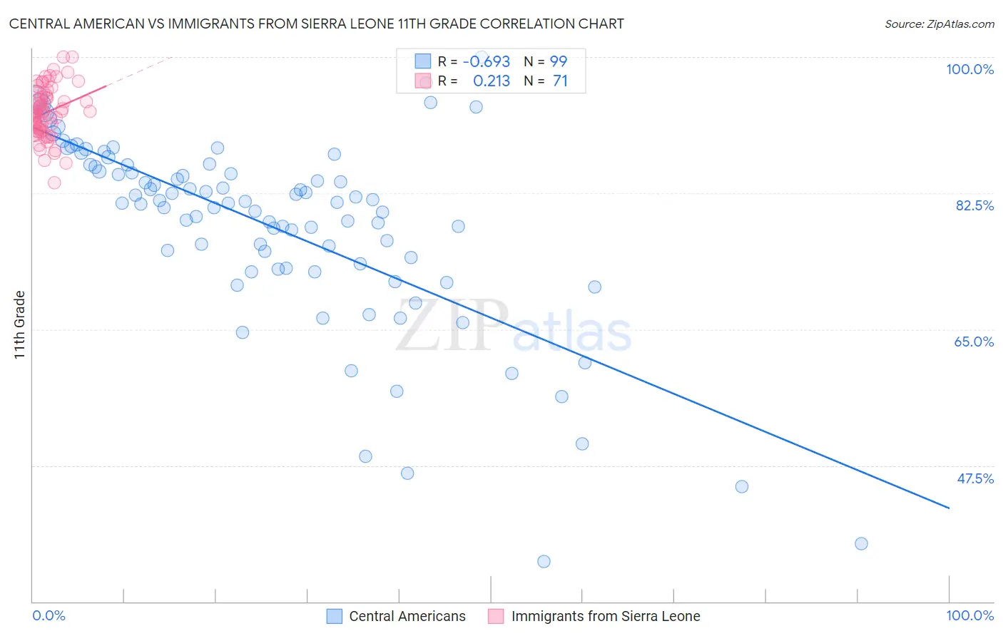 Central American vs Immigrants from Sierra Leone 11th Grade