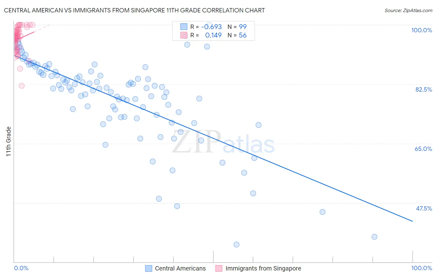Central American vs Immigrants from Singapore 11th Grade