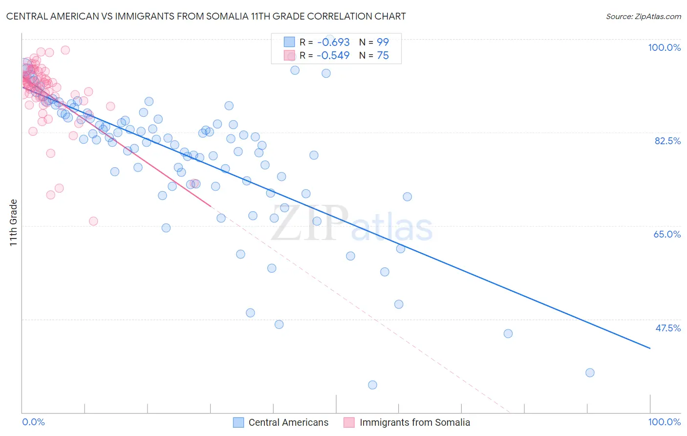 Central American vs Immigrants from Somalia 11th Grade