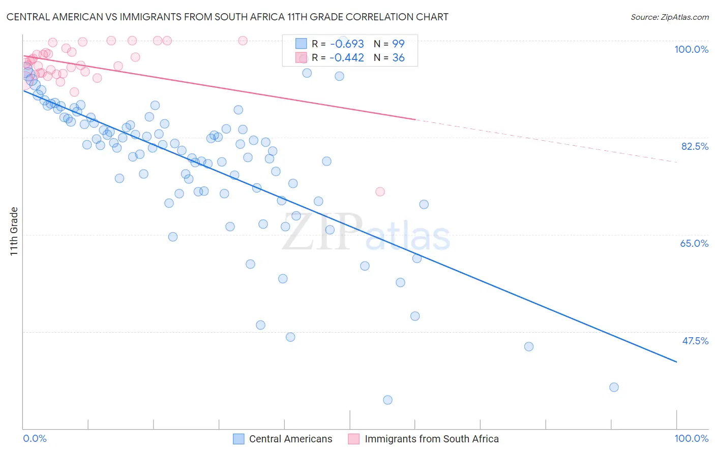 Central American vs Immigrants from South Africa 11th Grade