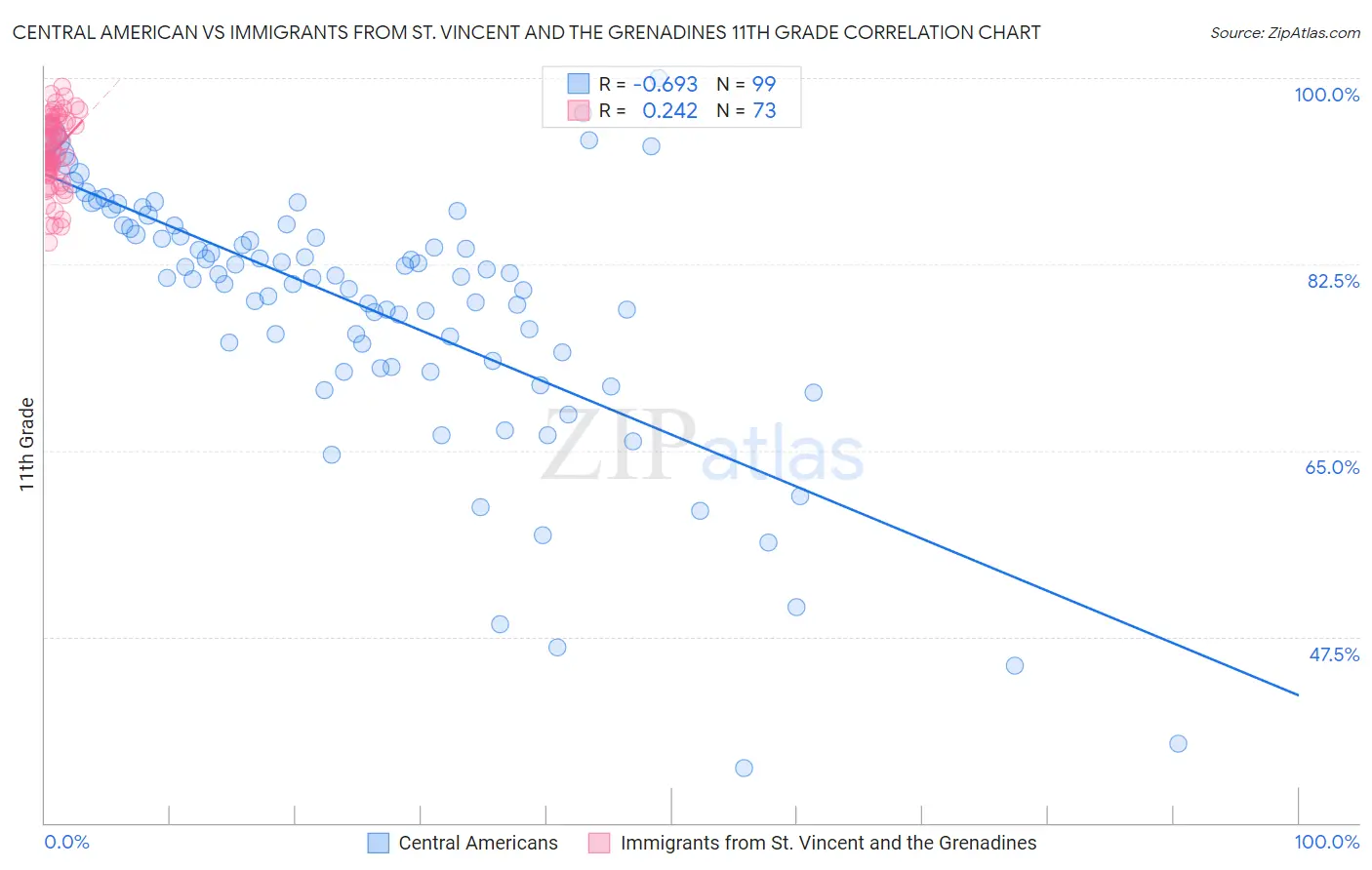 Central American vs Immigrants from St. Vincent and the Grenadines 11th Grade