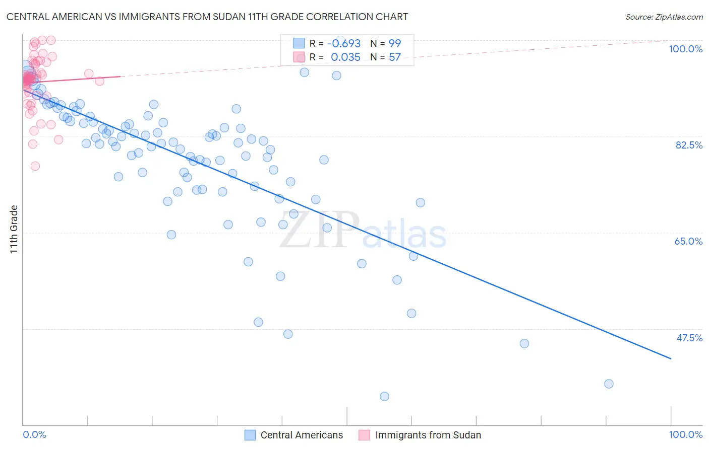 Central American vs Immigrants from Sudan 11th Grade