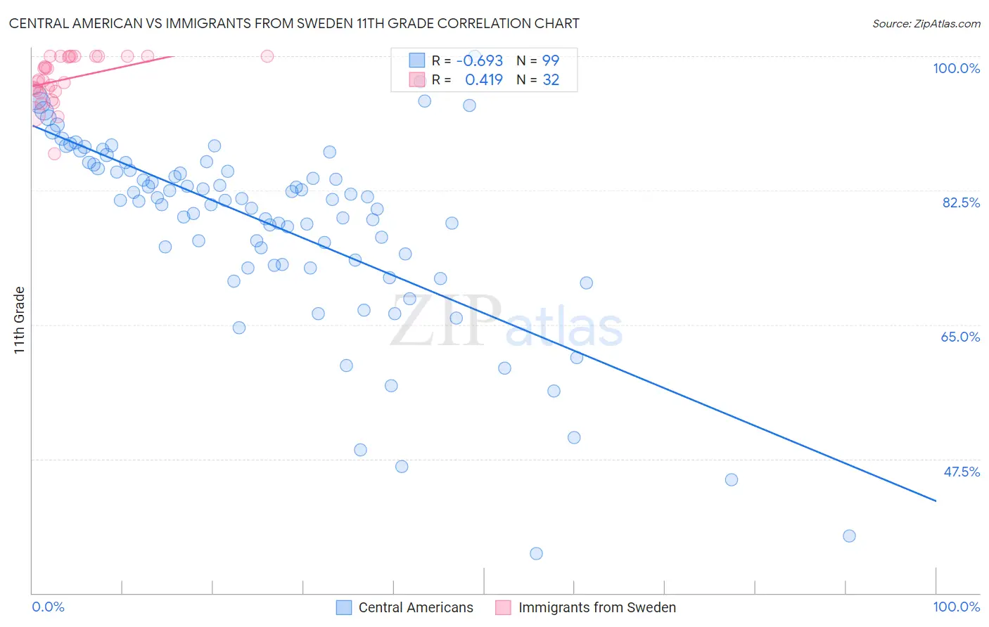 Central American vs Immigrants from Sweden 11th Grade
