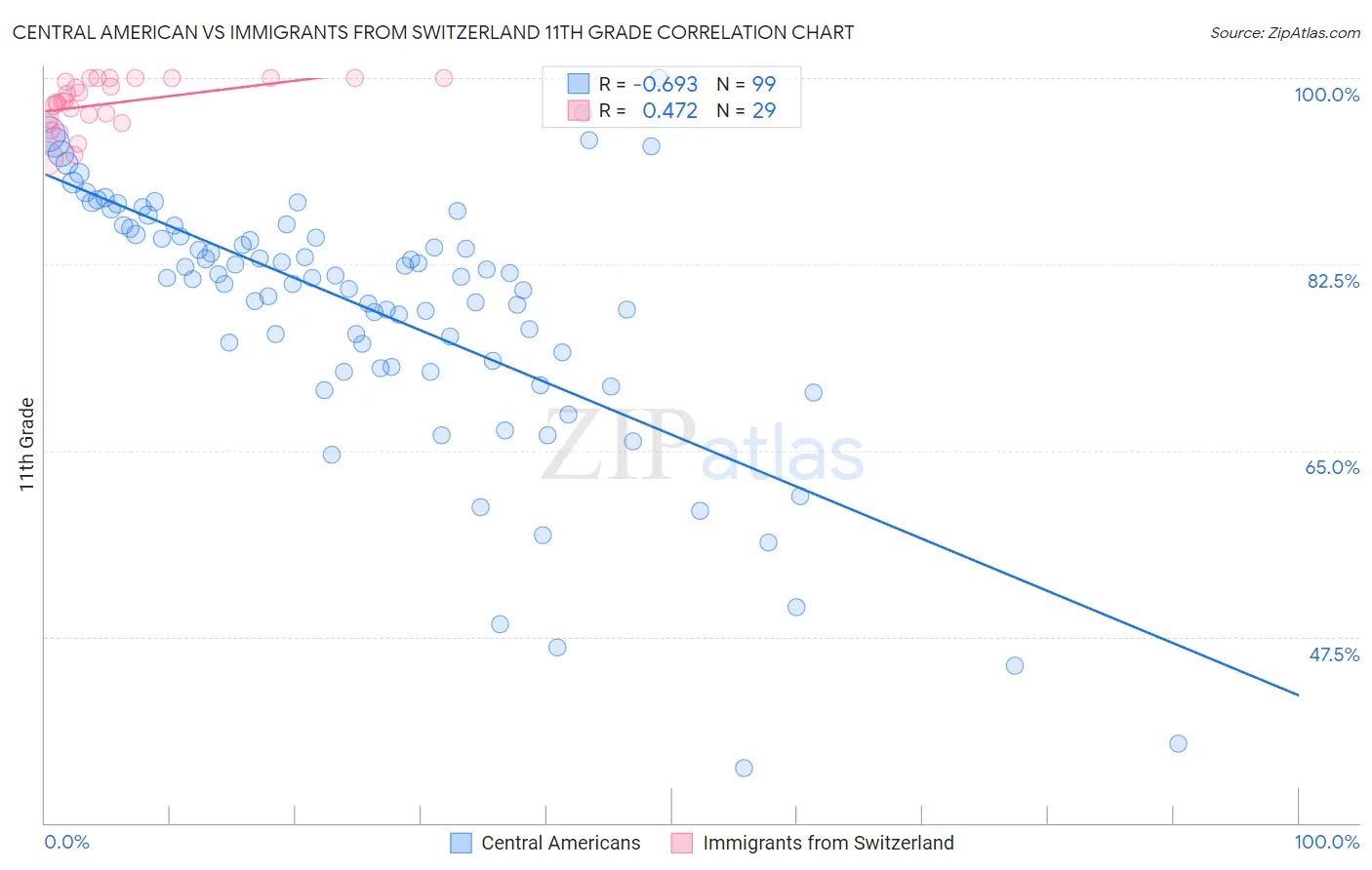 Central American vs Immigrants from Switzerland 11th Grade
