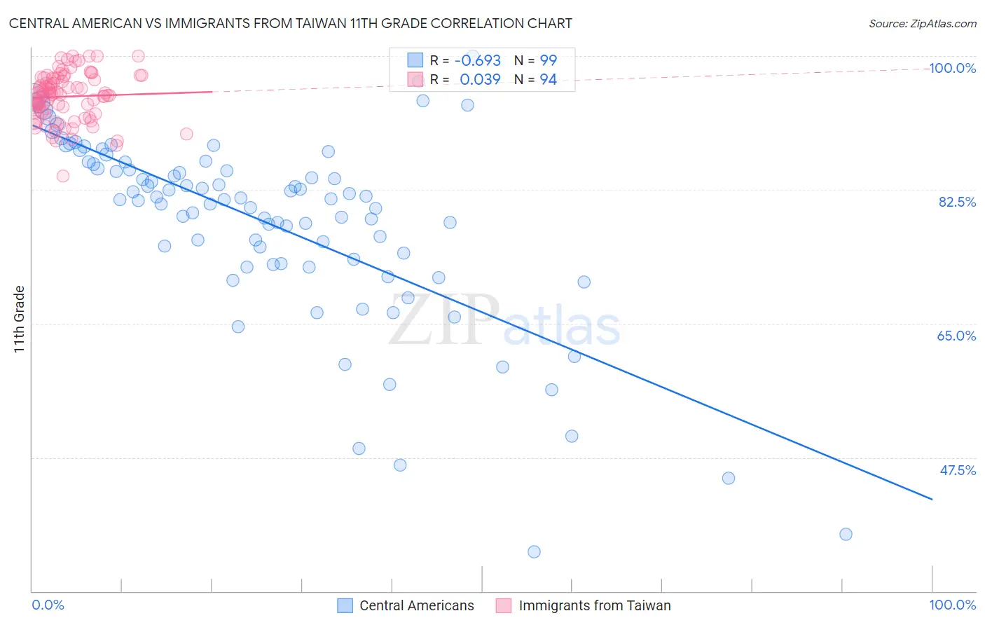 Central American vs Immigrants from Taiwan 11th Grade