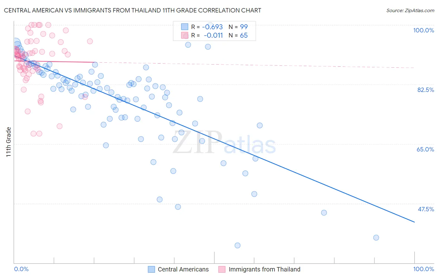 Central American vs Immigrants from Thailand 11th Grade