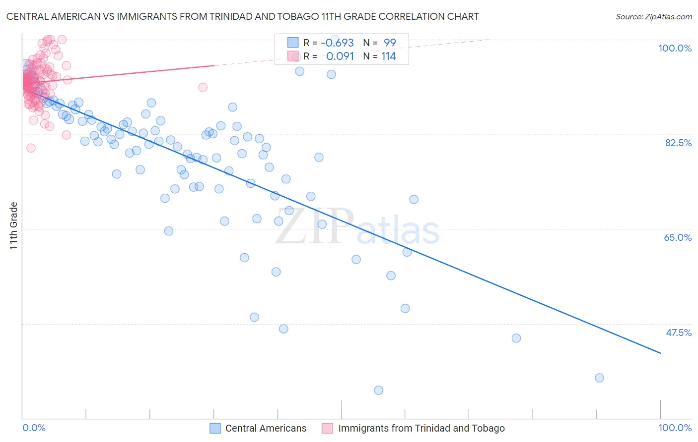 Central American vs Immigrants from Trinidad and Tobago 11th Grade