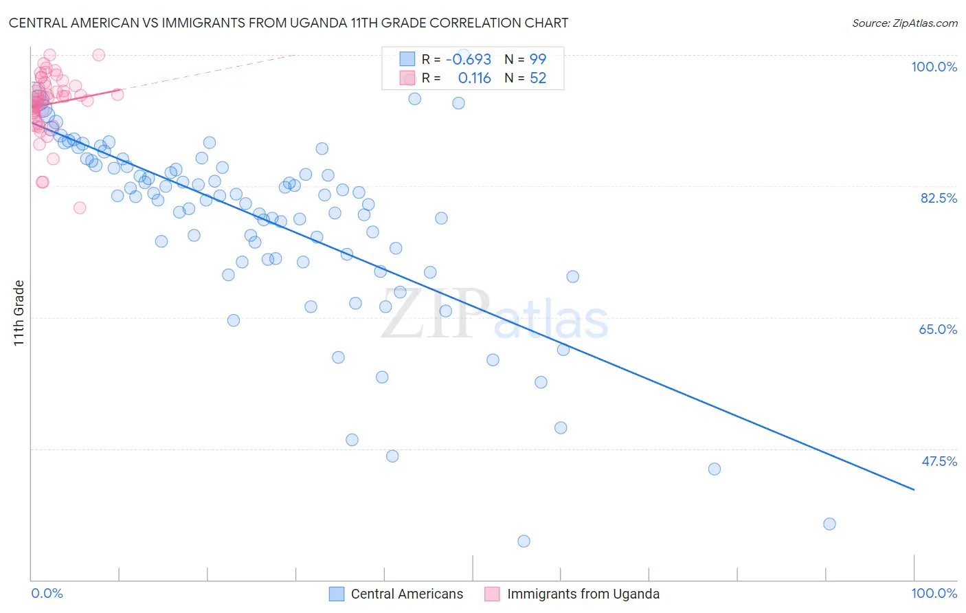Central American vs Immigrants from Uganda 11th Grade