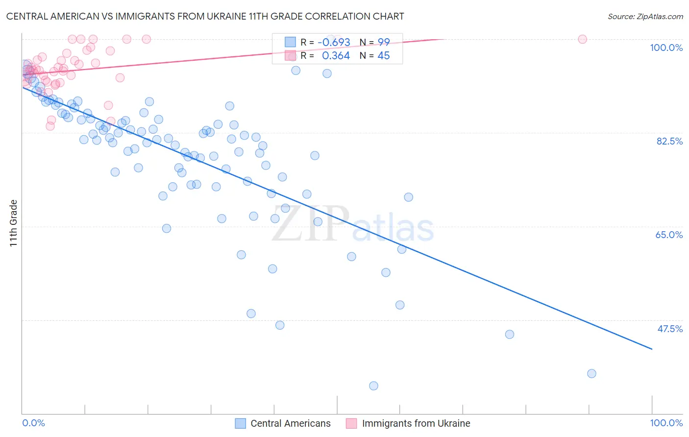 Central American vs Immigrants from Ukraine 11th Grade
