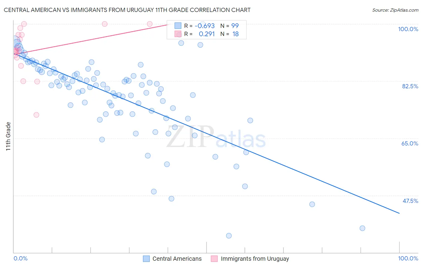 Central American vs Immigrants from Uruguay 11th Grade