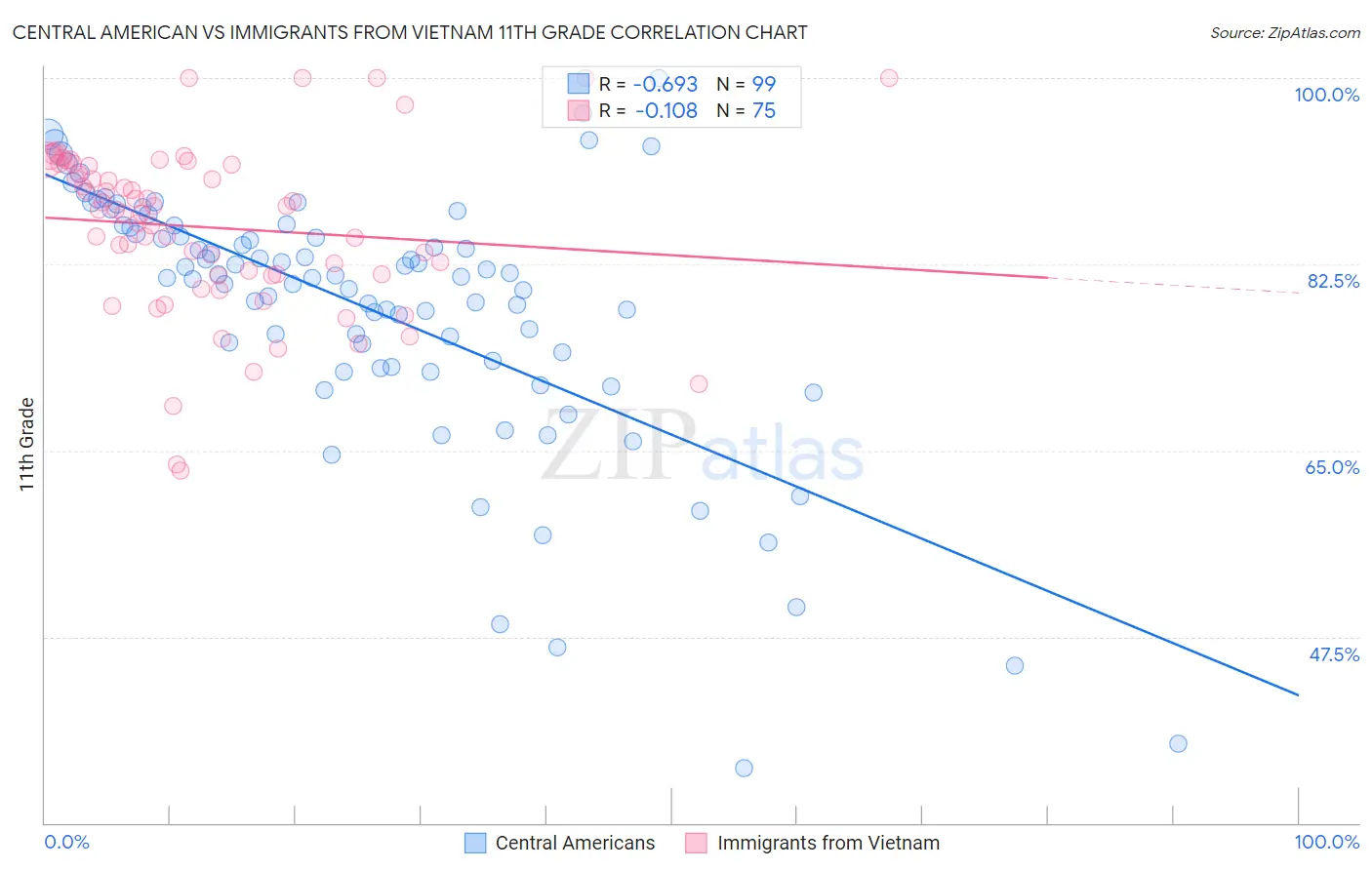 Central American vs Immigrants from Vietnam 11th Grade