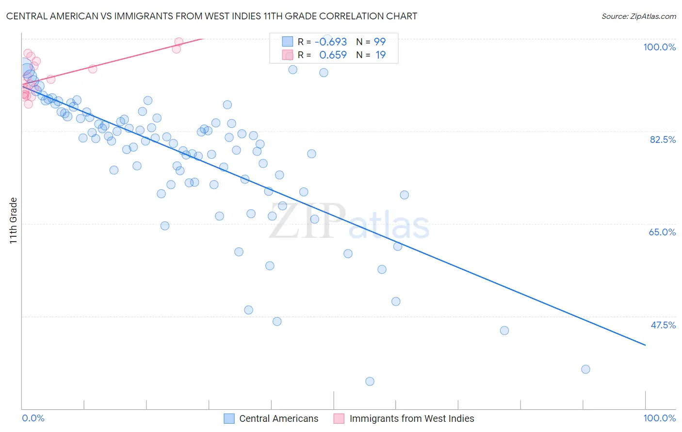 Central American vs Immigrants from West Indies 11th Grade